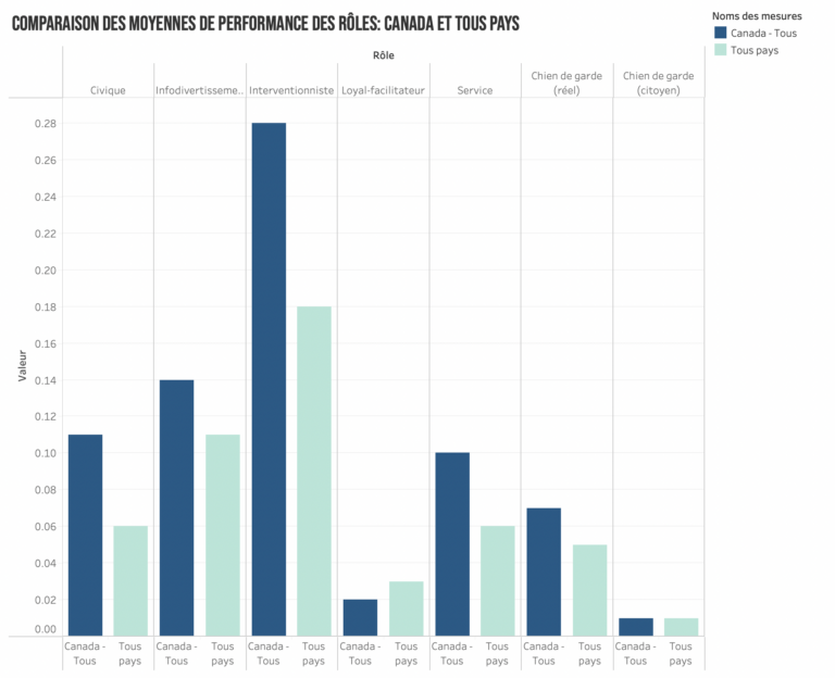 Comparaison des moyennes de performance des rôles: Canada et tous pays