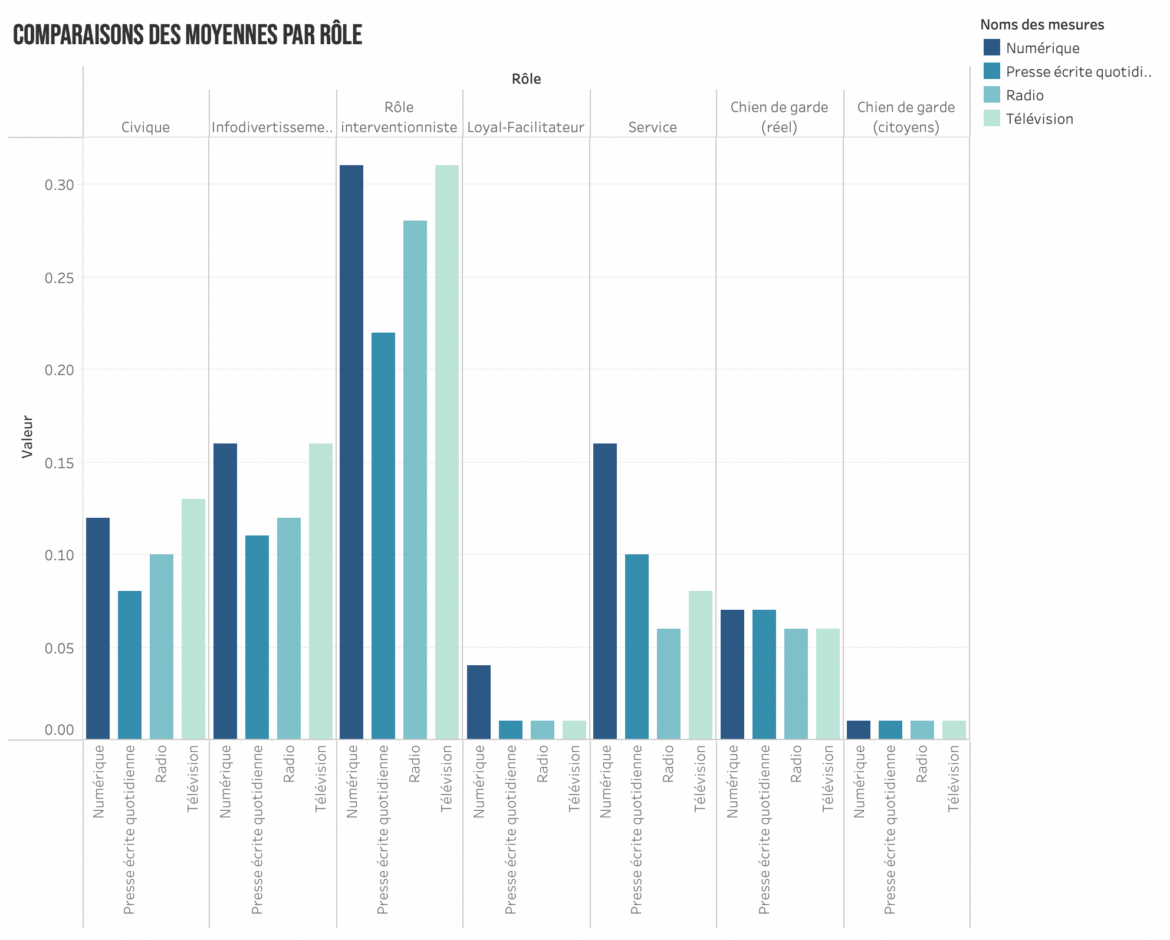 Comparaisons des moyennes par rôle, par plateforme