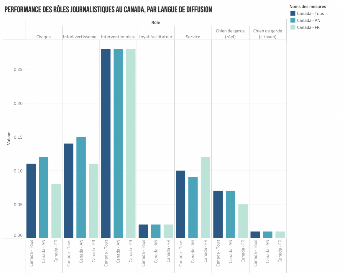 Sept.29.Performance des rôles journalistiques au Canada, par langue de diffusion