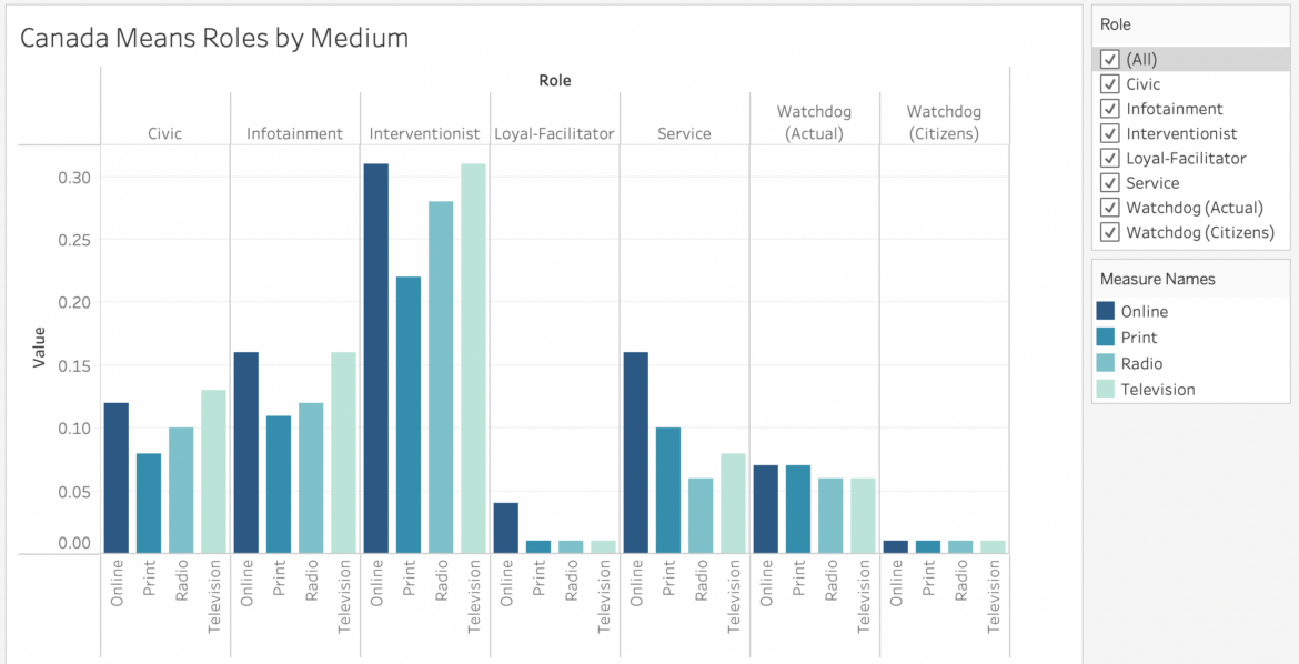 Canada Means Roles by Medium