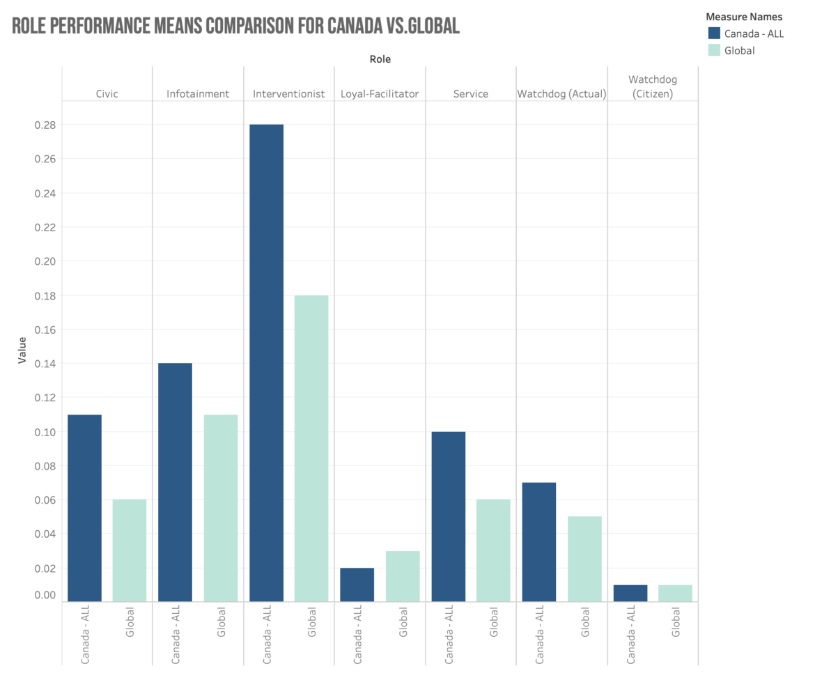 Graph of means roles comparison
