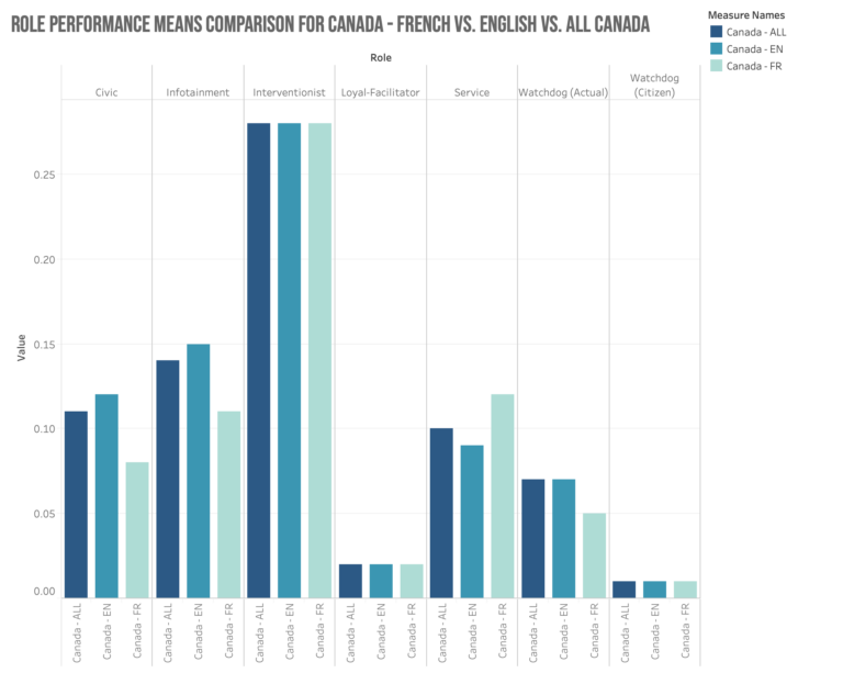 Role Performance MEANS COMPARIson for Canada - French vs. English vs. All Canada